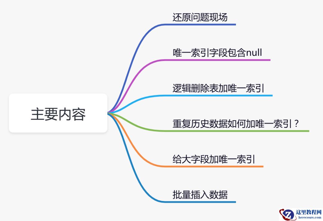 明明加了唯一索引，为什么还是产生重复数据？