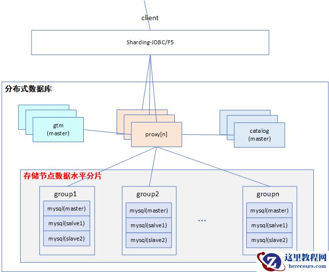 分布式数据库排序及优化