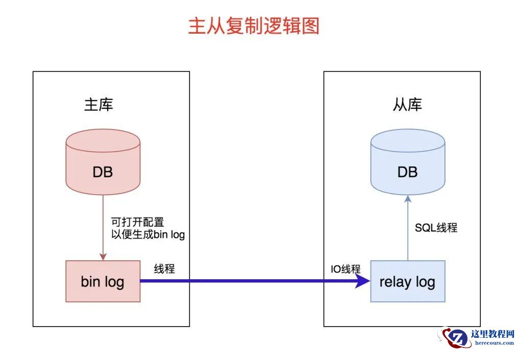 读写分离后，性能居然提升100%了呀