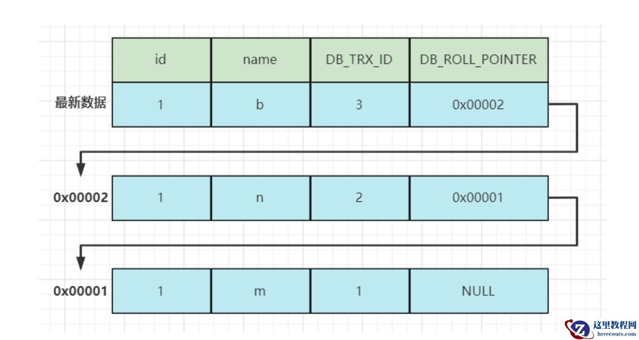 技术干货 | 图文结合带你搞懂InnoDB MVCC机制！