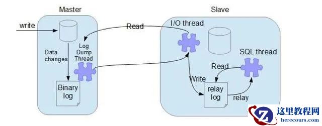 揭秘MySQL的主从同步实现方案