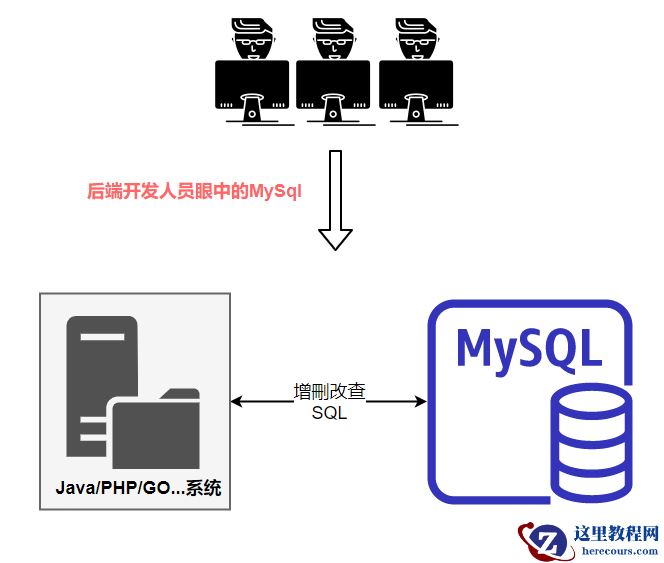 重学MySQL-揭开面纱，显露架构