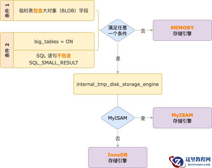 你好奇过 MySQL 内部临时表存了什么吗？
