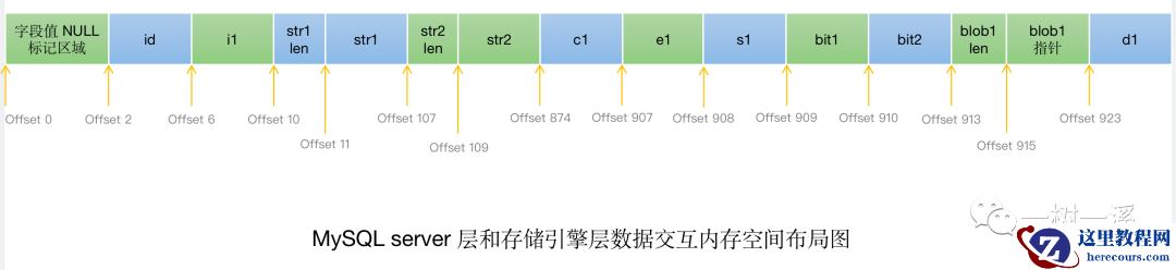 # MySQL server 层和存储引擎层是怎么交互数据的？