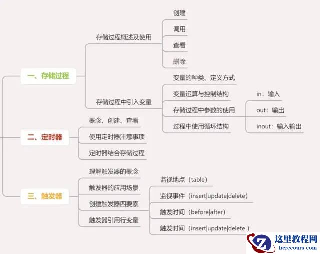 MySQL 高级 | 用存储过程、定时器、触发器来解决数据分析问题