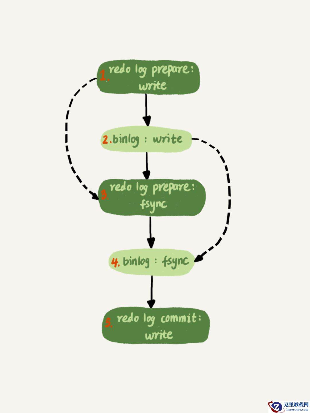 技术分享 | 无损半同步复制下，主从高可用切换后数据一致吗？