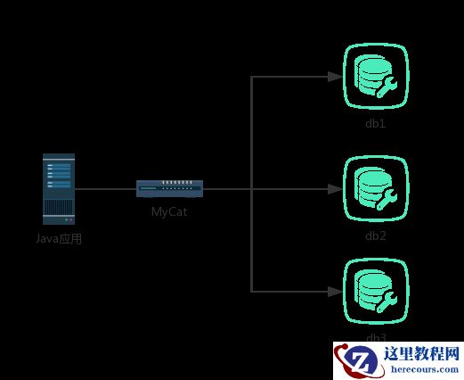 分布式数据库中间件 MyCat 搞起来！