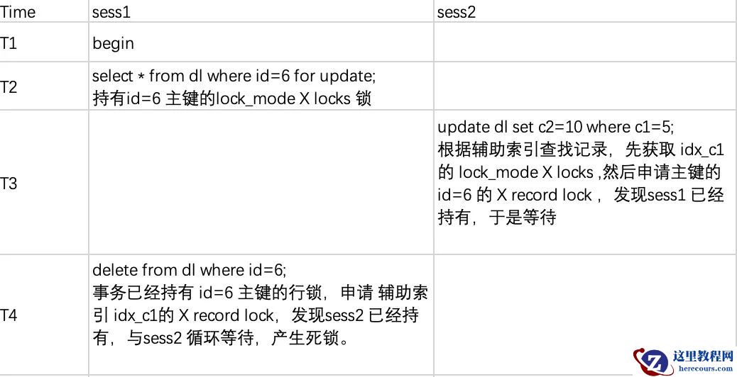 故障分析 | MySQL死锁案例分析