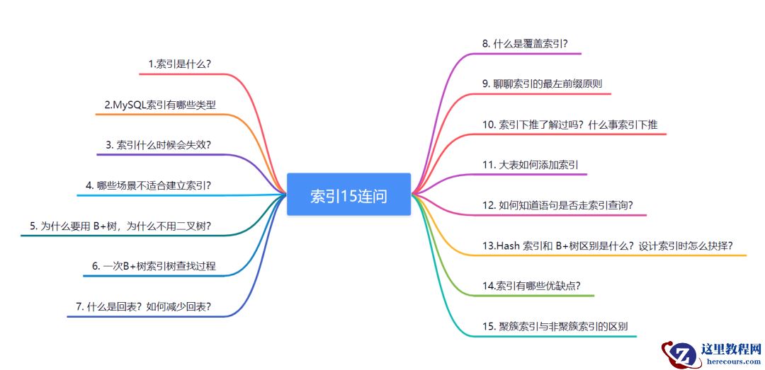 MySQL索引15连问，抗住！