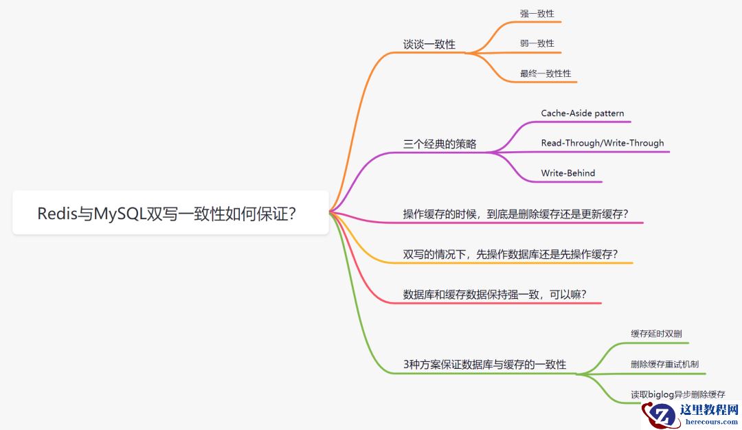 美团二面：Redis与MySQL双写一致性如何保证？