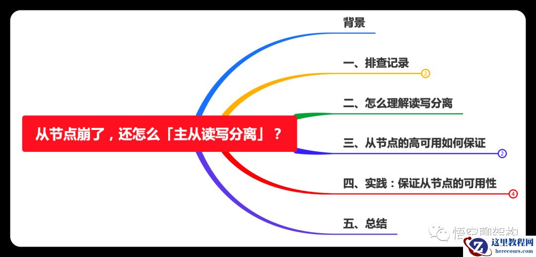 从节点崩了，还怎么「主从读写分离」？
