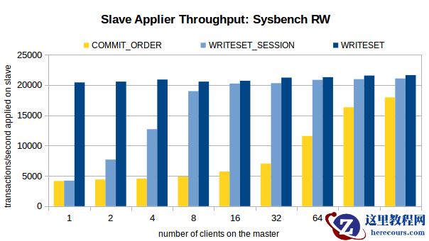 MySQL 并行复制方案演进历史及原理分析