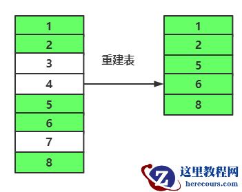 通过alter table 来实现重建表，同事大呼开眼界了
