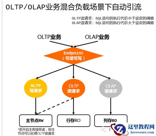 Polardb   如何替换MYSQL 之 IMCI 列式攻略