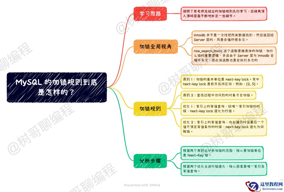 一文带你弄懂 MySQL 的加锁规则！