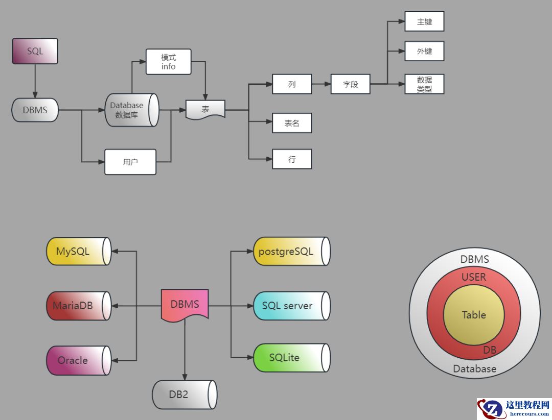 SQL 基础知识扫盲