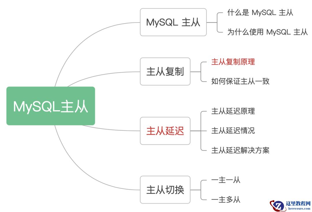 高频面试：如何解决MySQL主从复制延时问题