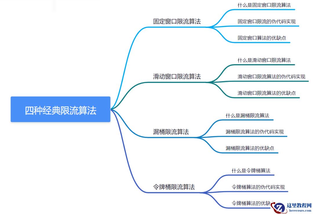 面试必备：四种经典限流算法讲解