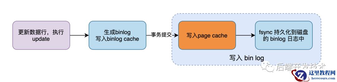 一文读懂MySQL的BinLog写入机制｜原创