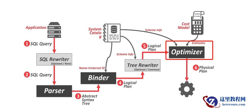 MySQL8.0 优化器介绍（一）