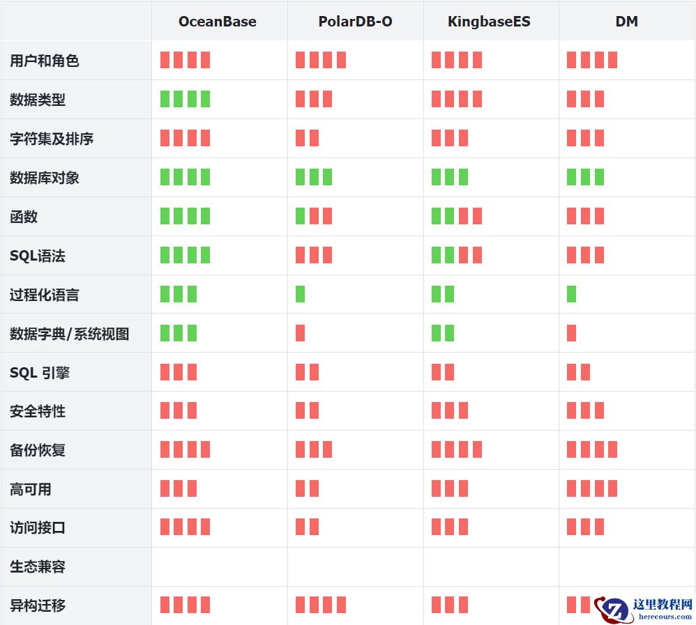 Oracle 兼容性面面观