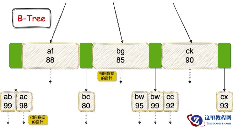 MySQL索引数据结构入门