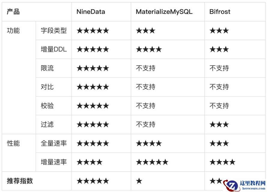 云时代，MySQL到ClickHouse数据同步产品对比推荐