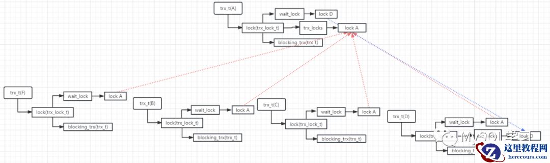 Innodb行锁（3）：事务的调度权重、死锁权重和死锁判定方式