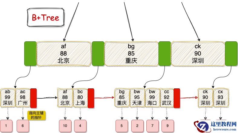 好的索引当然是要覆盖了！