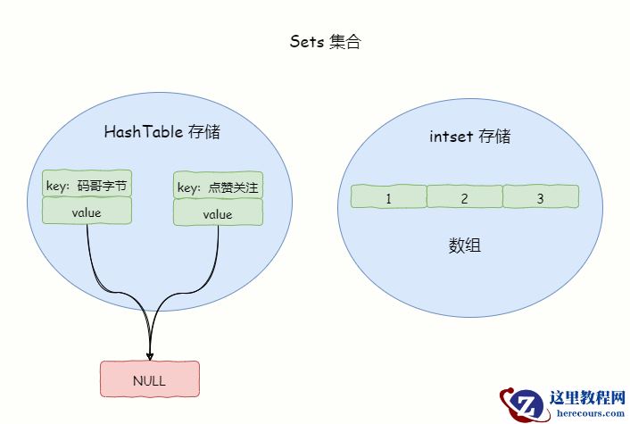 Redis Set 用了 2 种数据结构来存储，到现在才知道