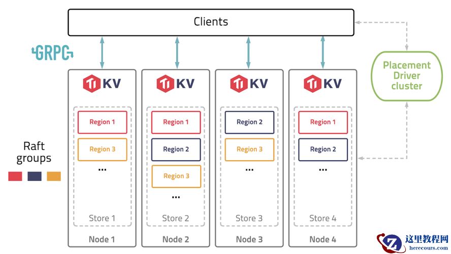 TiKV 新架构：Partitioned Raft KV 原理解析