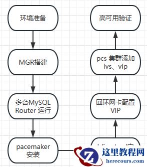 MySQL Router高可用搭建