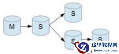 MySQL:级联从库延迟数据库的延迟计算问题