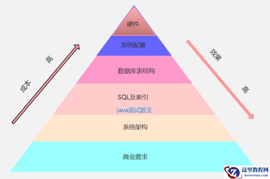 SQL性能优化大揭秘，让你的MySQL飞起来！