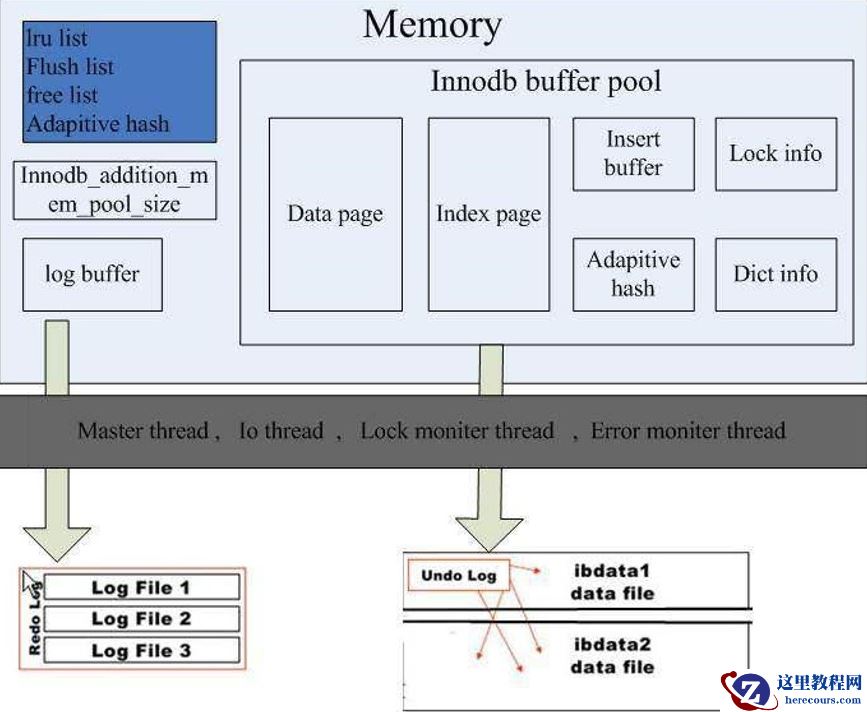 MySQL：内存结构