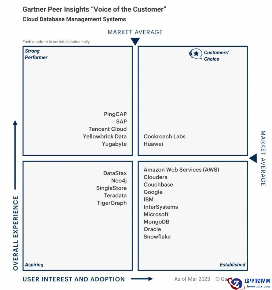 连续两年！PingCAP 入选 Gartner 云数据库“客户之声”，获评“卓越表现者”最高分