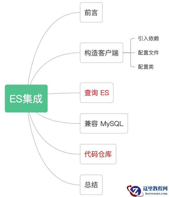 技术派中ES集成的实现姿势