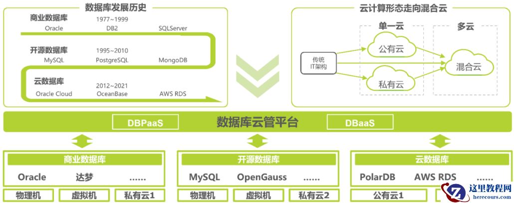 数据库运维管理平台面面观