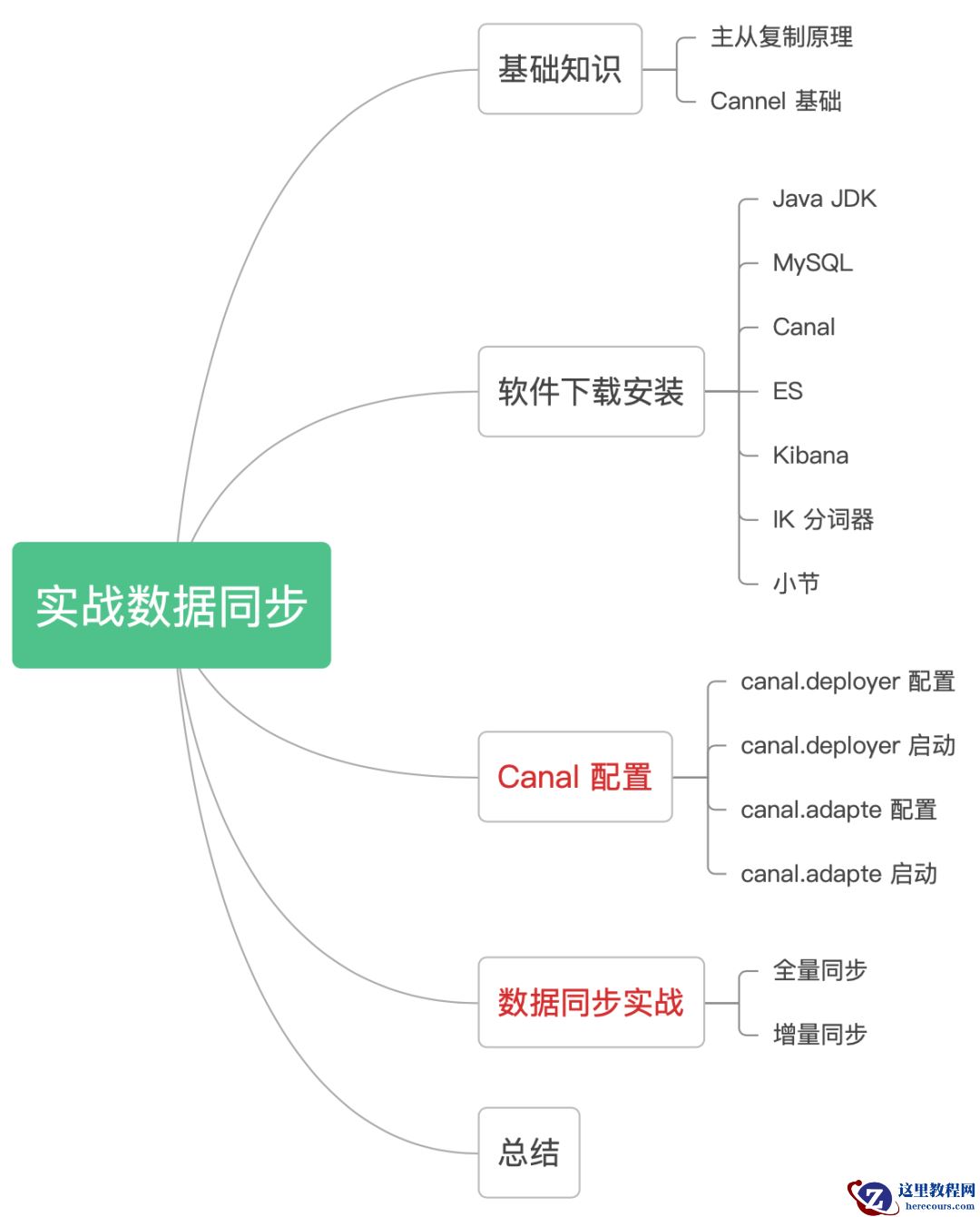 MySQL 同步 ES 实战，肝到爆！