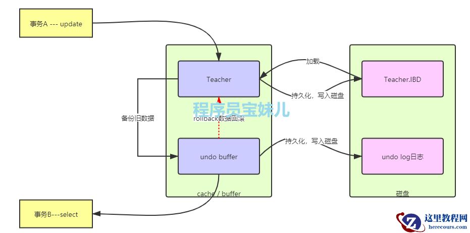 图解MySQL Undo log的存储机制及工作原理，3分钟精通！