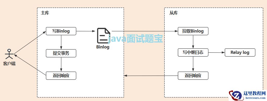 binlog从基础到精通，24张图吃透，MySQL调优必看