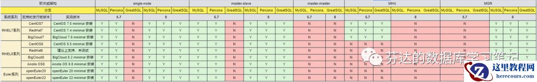 高可用架构:为什么我不建议使用MySQL双主复制
