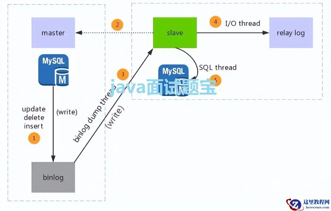 Binlog实现MySQL复制，5个关键步骤，务必掌握！