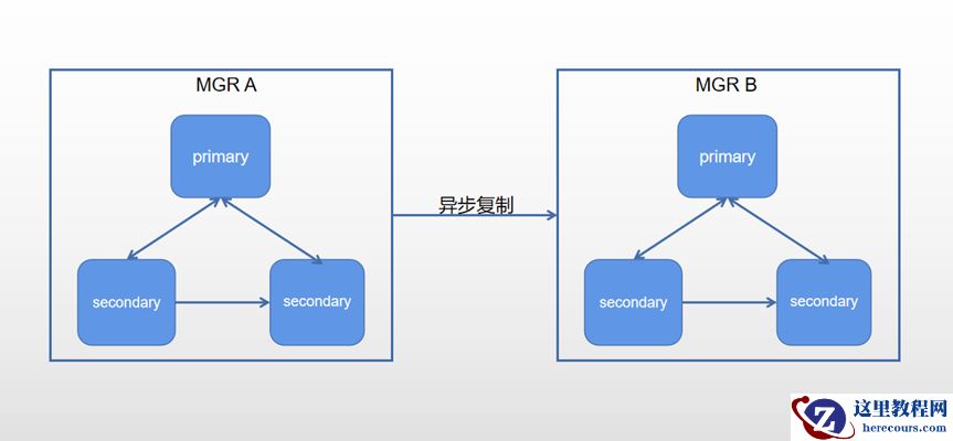 MGR 主备集群实现异步连接故障转移