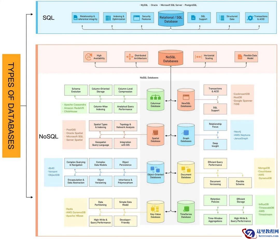 SQL和NoSQL数据库的便捷速查表