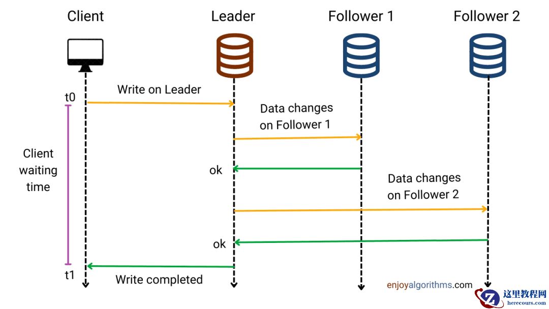 主从复制 (Master-Slave Replication)