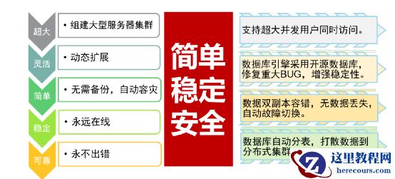 分布式数据库是不同的