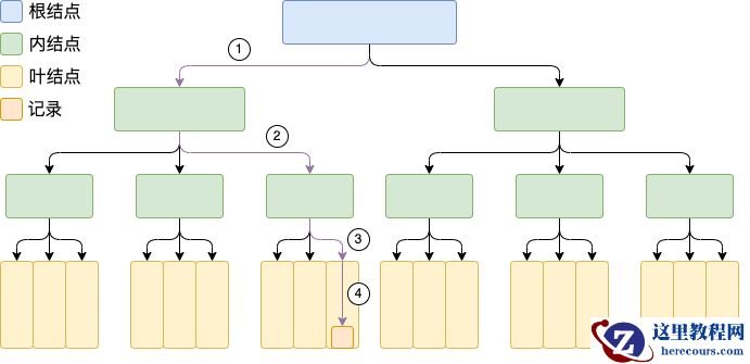 MySQL 自适应哈希索引（一）构造