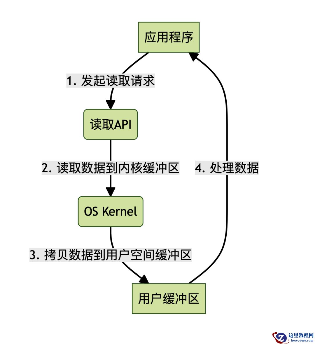 搞明白什么是零拷贝，就是这么简单