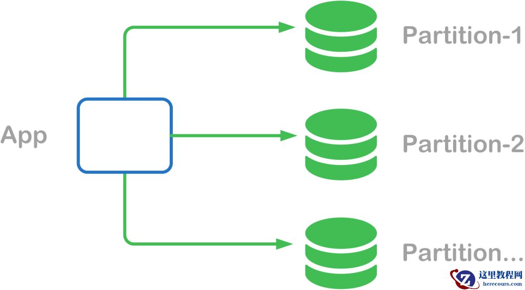 如何有效地扩展数据库服务器以满足日益增长的工作量